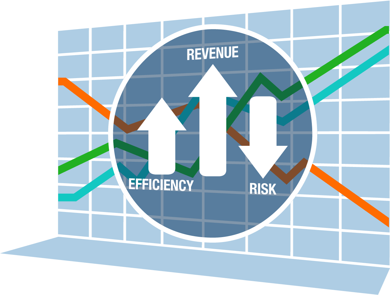 two arrows pointing upwards for efficiency and revenue and one arrow pointing down for risk in a circle on a graph background