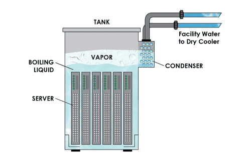 two phase immersion cooling infographic